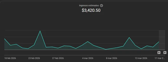 9.8M visualizaciones, +83.4 mil suscriptores