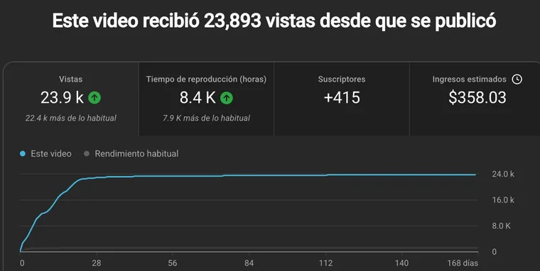 Captura real de YouTube Studio: 23,9 mil visualizaciones y 358,03 dólares de ingresos estimados