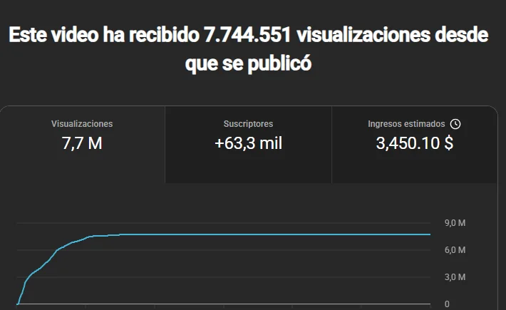 Captura real de YouTube Studio: 7,7 millones de visualizaciones y 3.450,10 dólares de ingresos estimados