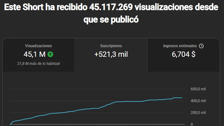 Captura real de YouTube Studio: un Short con 45,1 millones de visualizaciones y 521,3 mil suscriptores nuevos