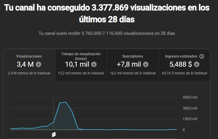 Captura real de YouTube Studio: 3,4 millones de visualizaciones en 28 días y 5.488 dólares de ingresos estimados